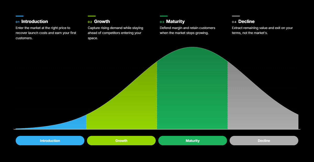 the-four-stages-of-product-life-cycle-pricing