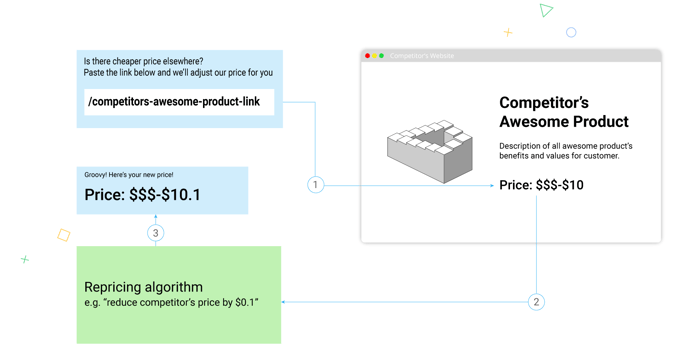 dynamic-pricing-personalization-process