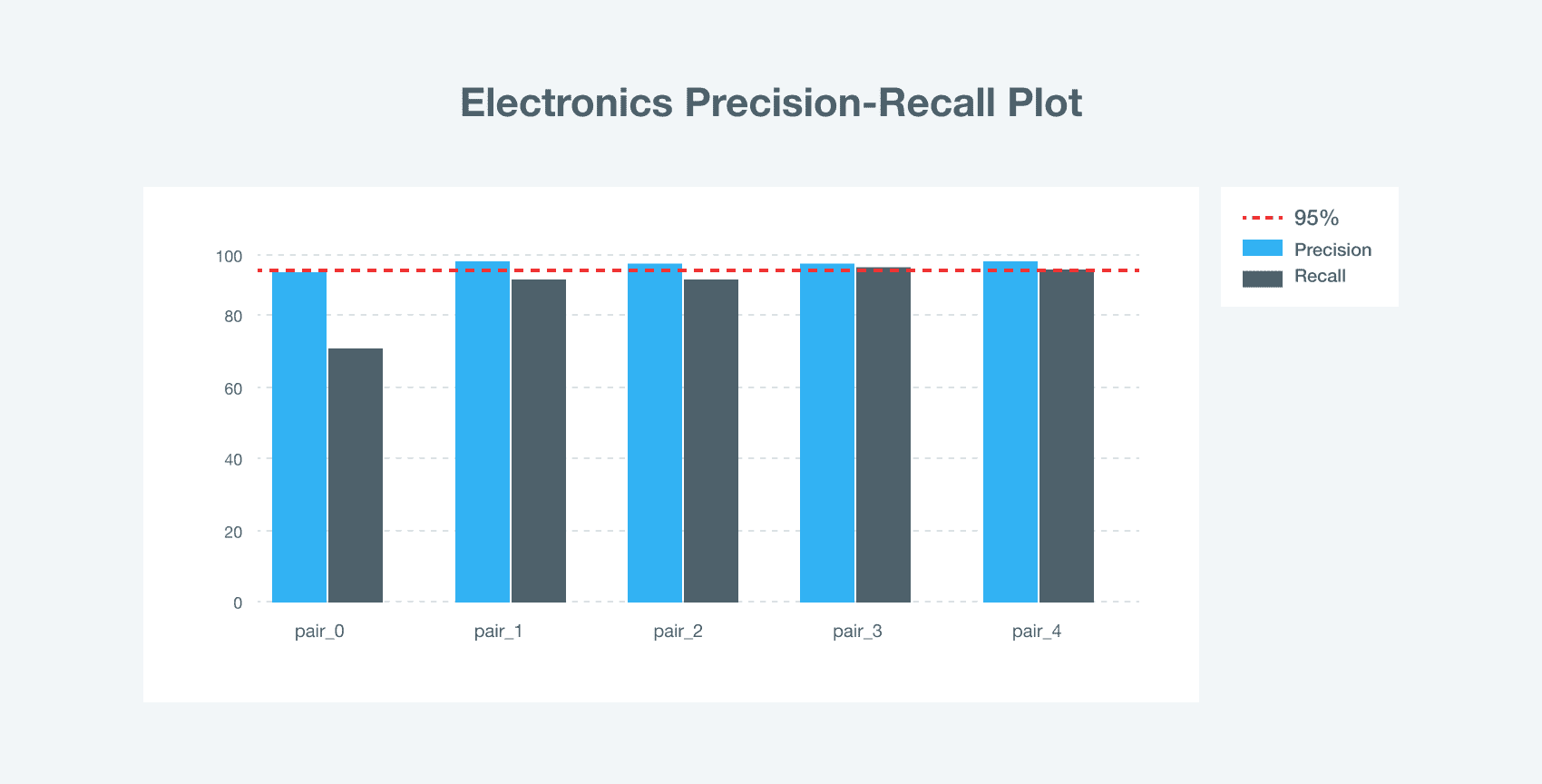 electronics-precision-recall-plot