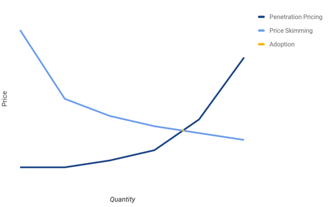 price-skimming