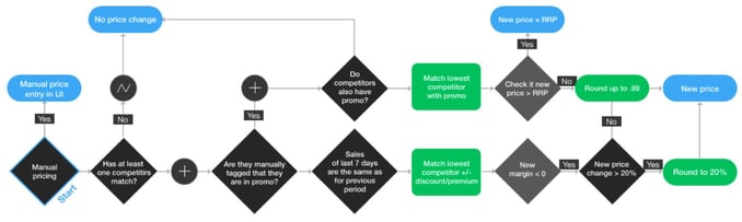 pricing-decision-tree-competera-1