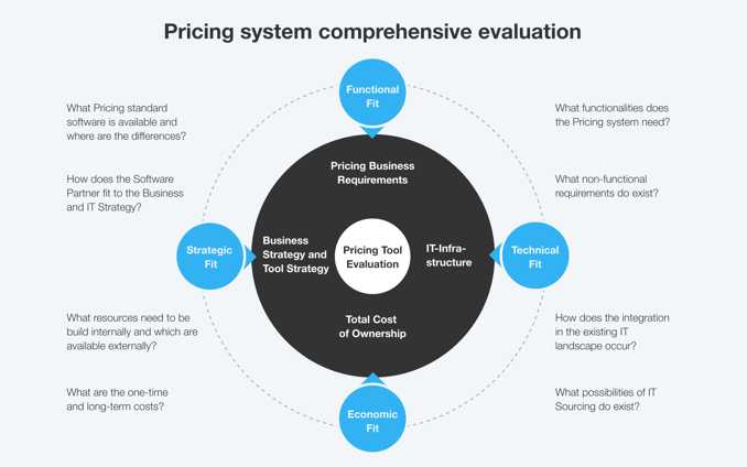 pricing-system-comprehensive-evaluation