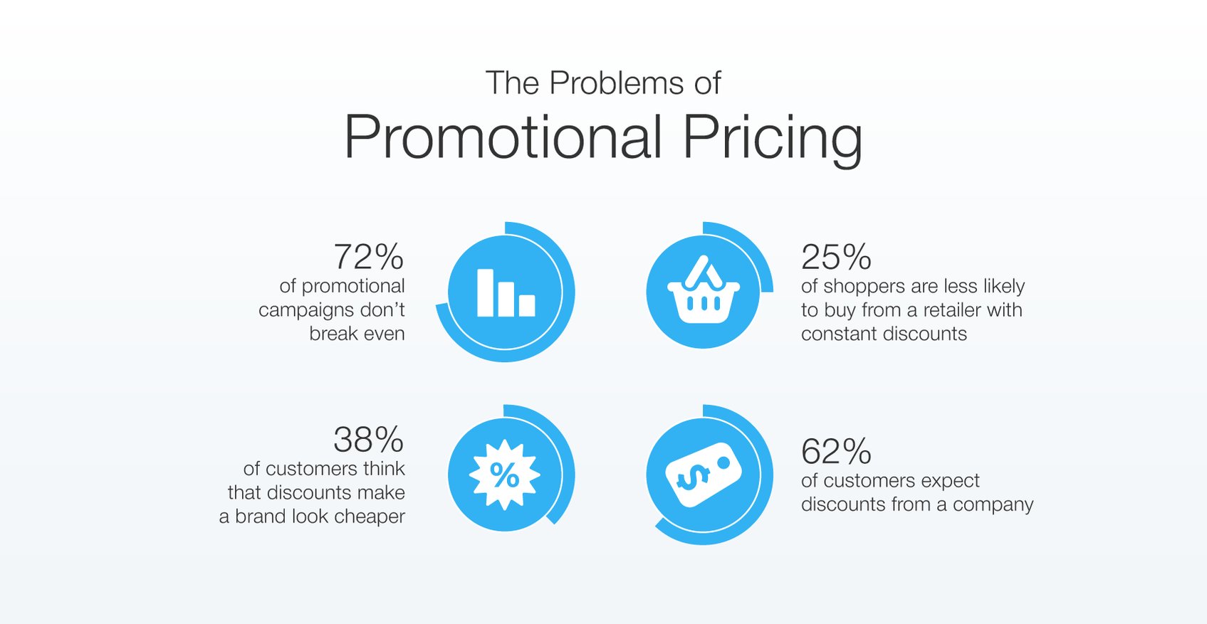 Promotion Problem Issues with Promotional Pricing: Pitfalls & How to Avoid Them