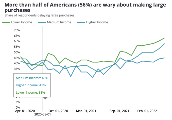 wary-about-making-large-purchases