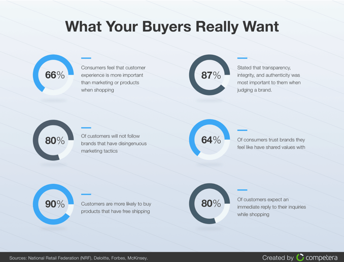 what-buyers-really-want
