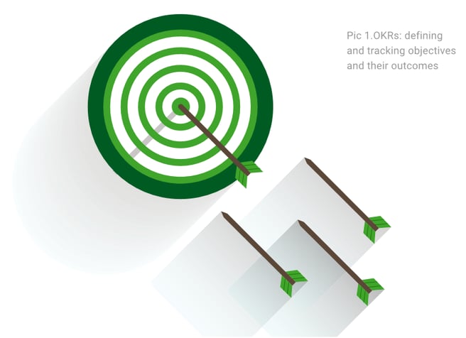 OKRs