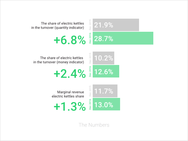 results-of-Competera-usage