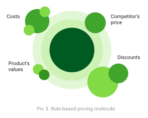 rule-based pricing