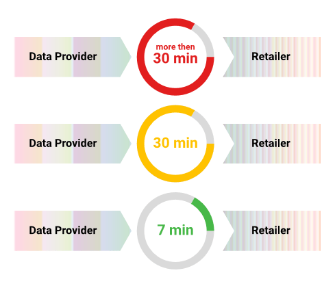 data-delivery-time